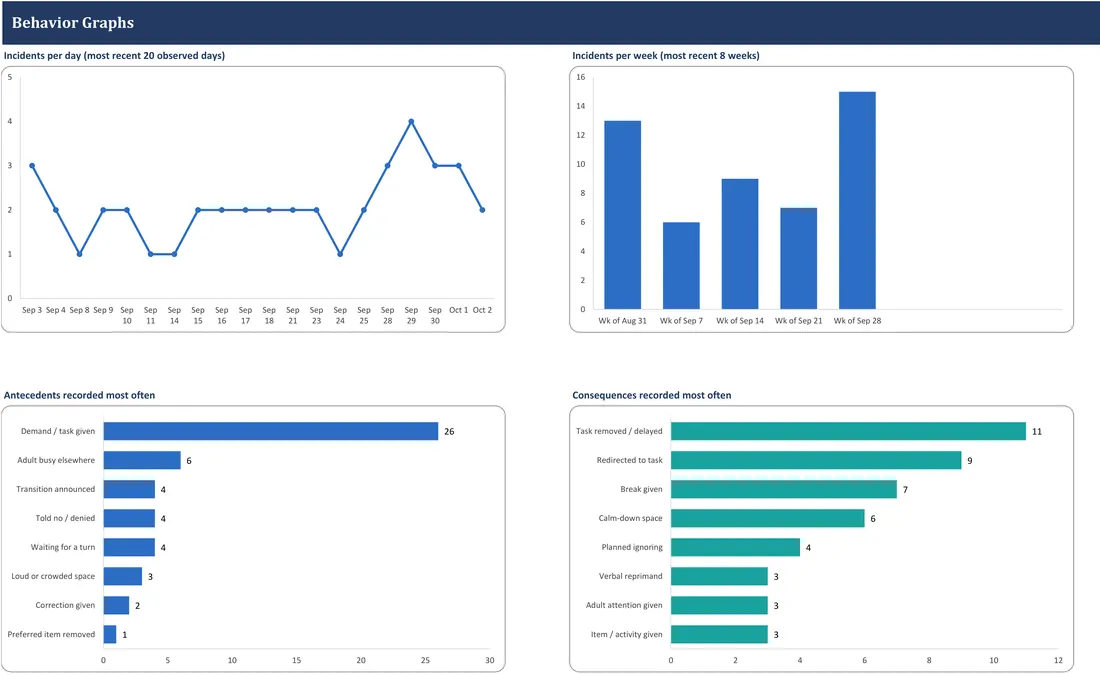 ABC Behavior Tracker for FBA Data — the workbook open in Excel