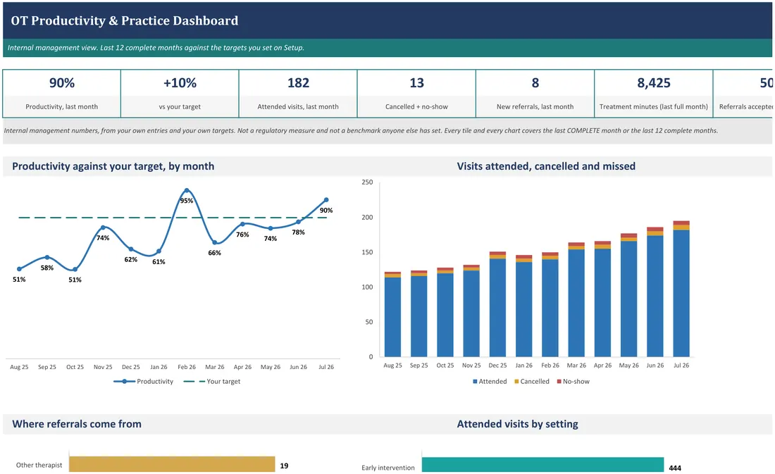 OT Productivity and Practice Dashboard — the workbook open in Excel