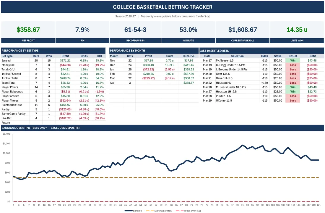 College Basketball Betting Tracker — the workbook open in Excel