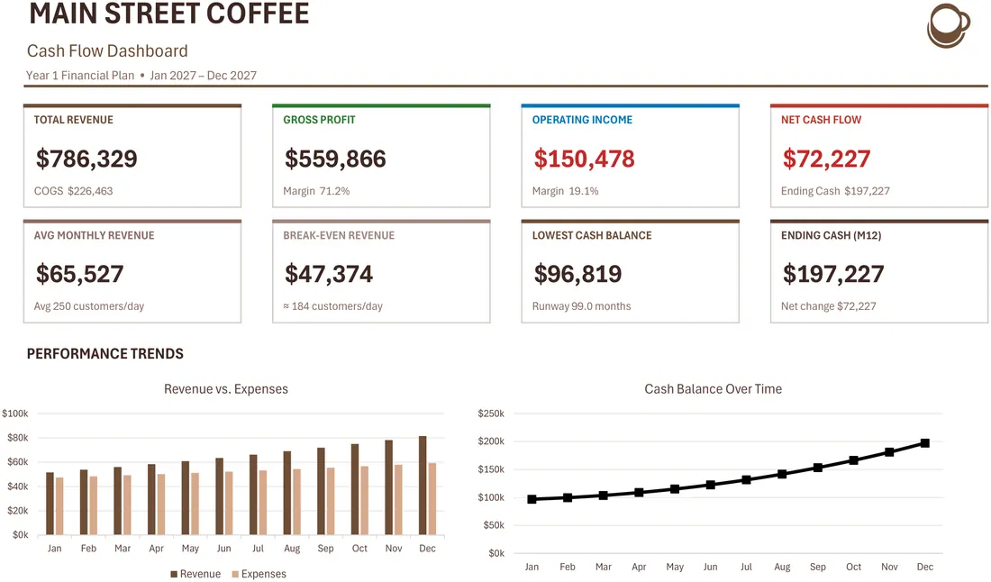 Coffee Shop Cash Flow Model — the workbook open in Excel