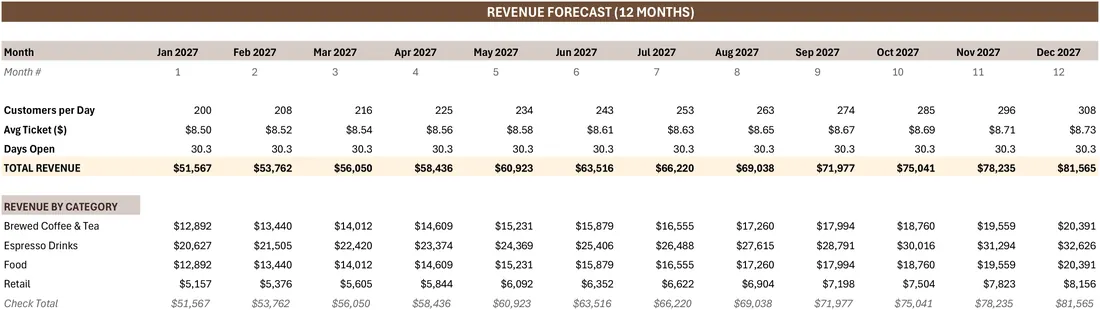 Coffee Shop Cash Flow Model screenshot