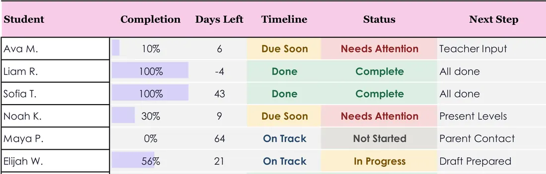 IEP Caseload Checklist screenshot