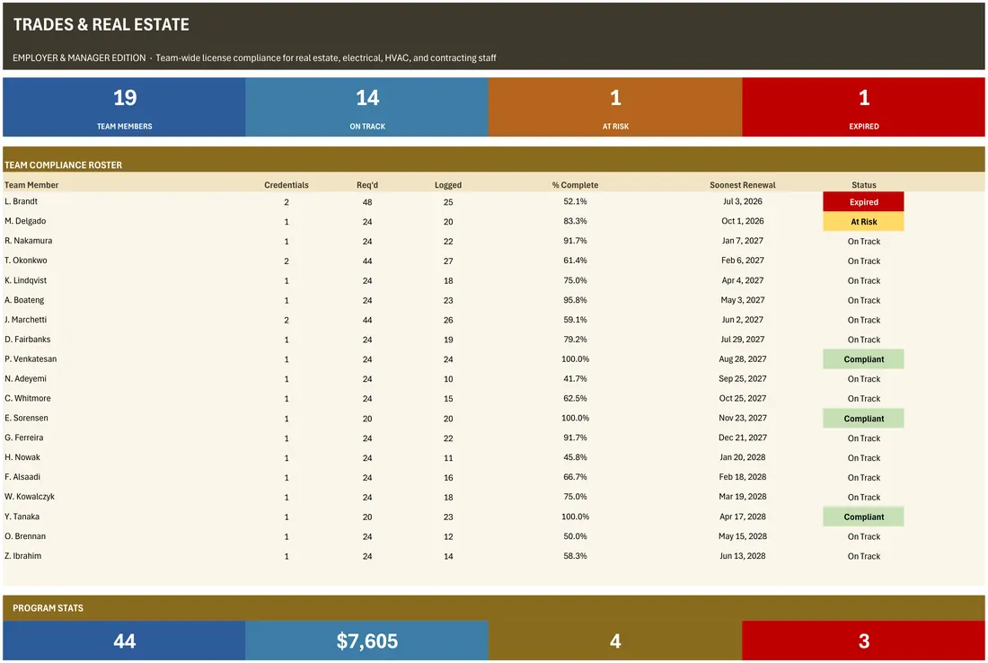 Trades Team License Compliance Tracker — the workbook open in Excel