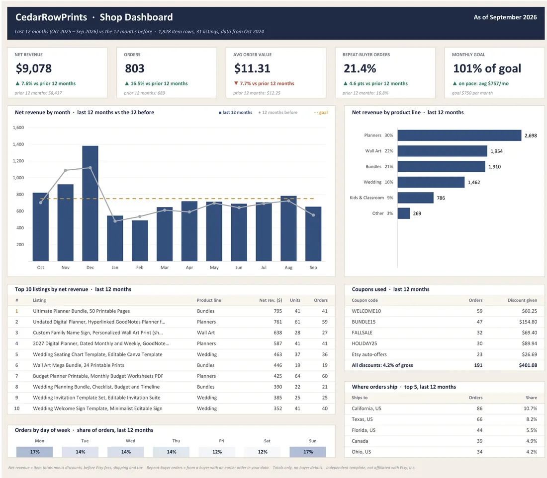 Etsy Shop Dashboard — the workbook open in Excel