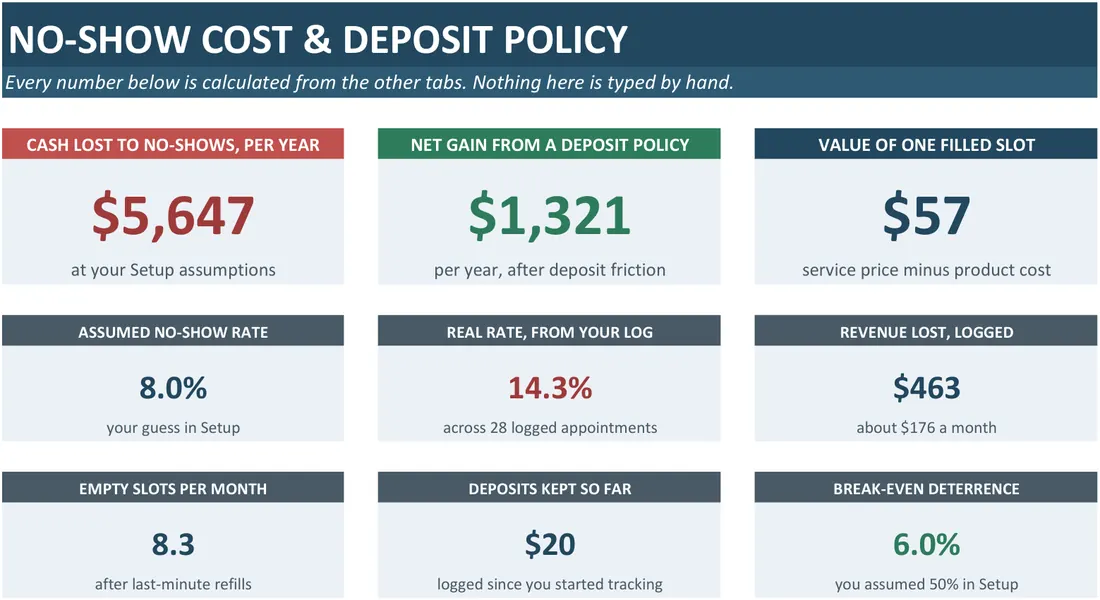No-Show Cost and Deposit Policy Calculator — the workbook open in Excel
