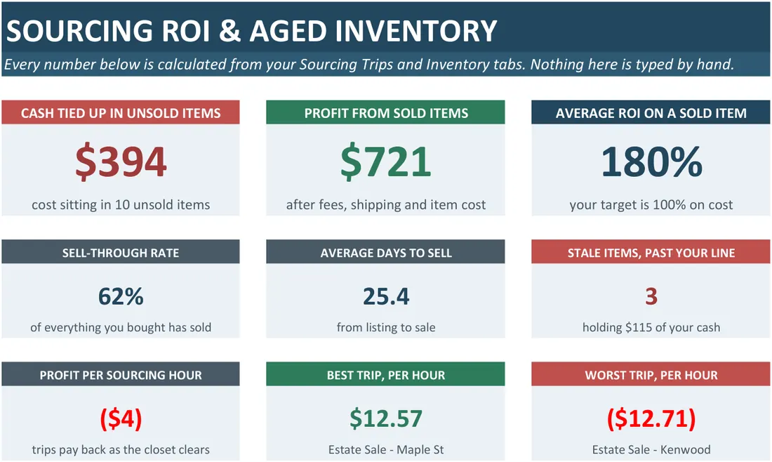 Sourcing ROI and Aged Inventory Analyzer — the workbook open in Excel