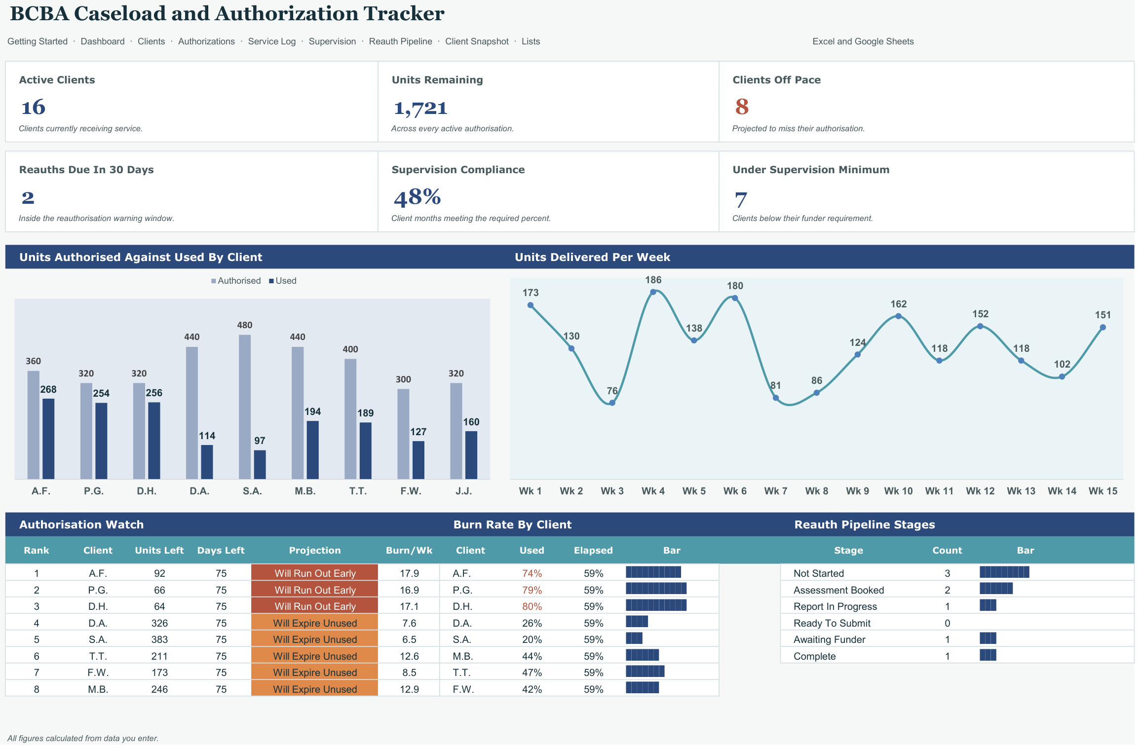 BCBA Caseload and Authorization Tracker screenshot