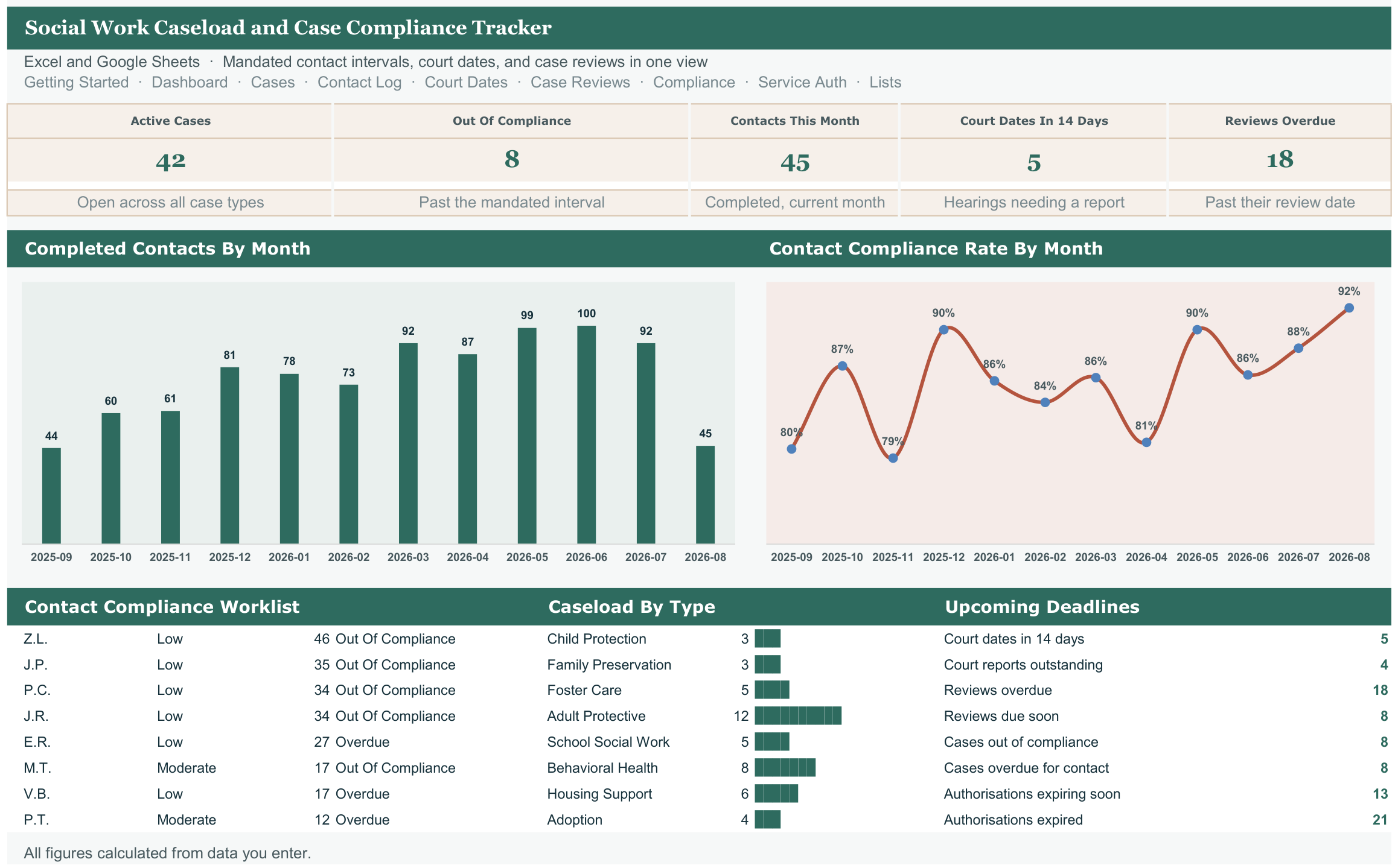 Social Work Caseload and Case Compliance Tracker screenshot