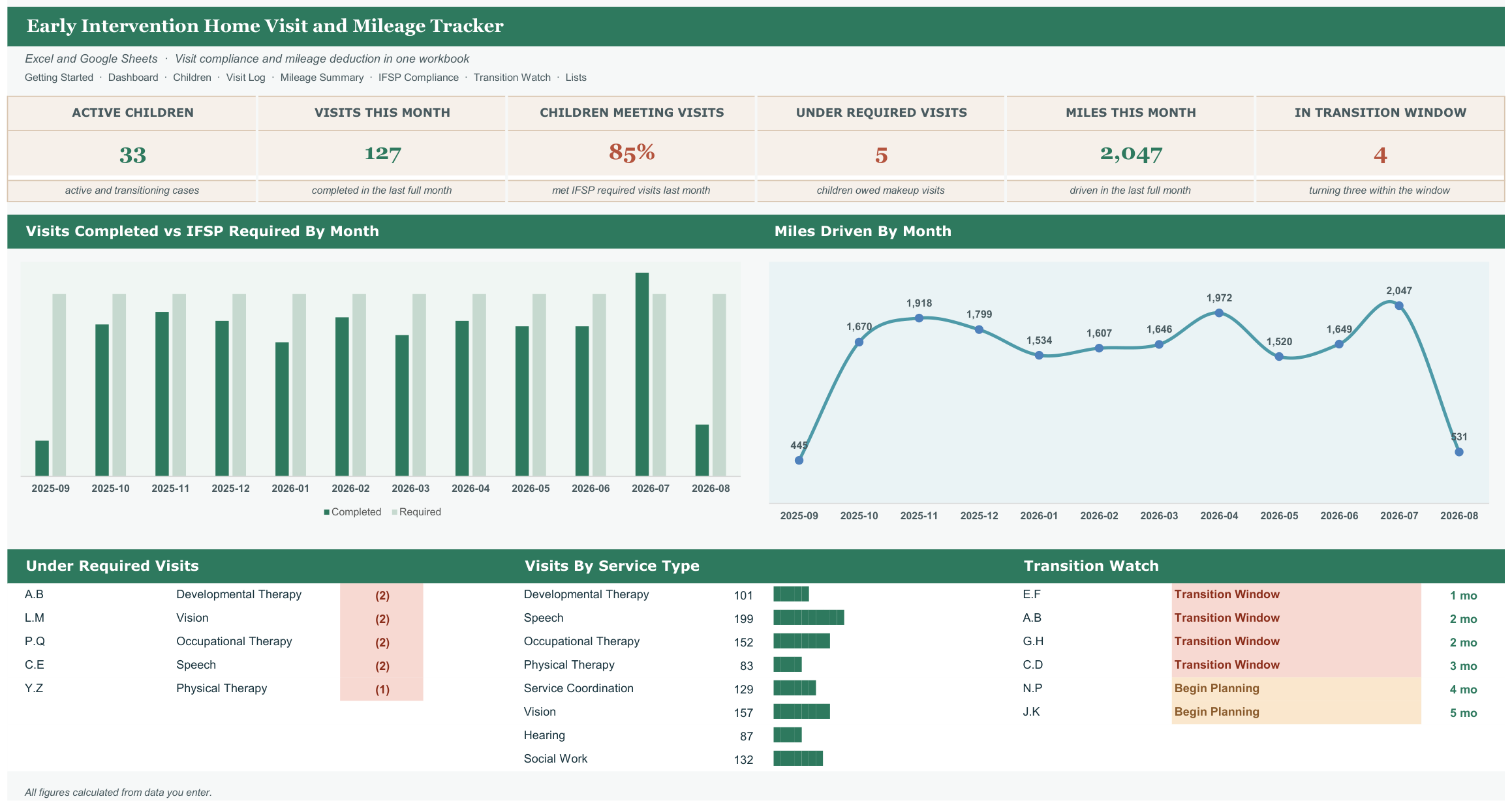 Early Intervention Home Visit and Mileage Tracker screenshot