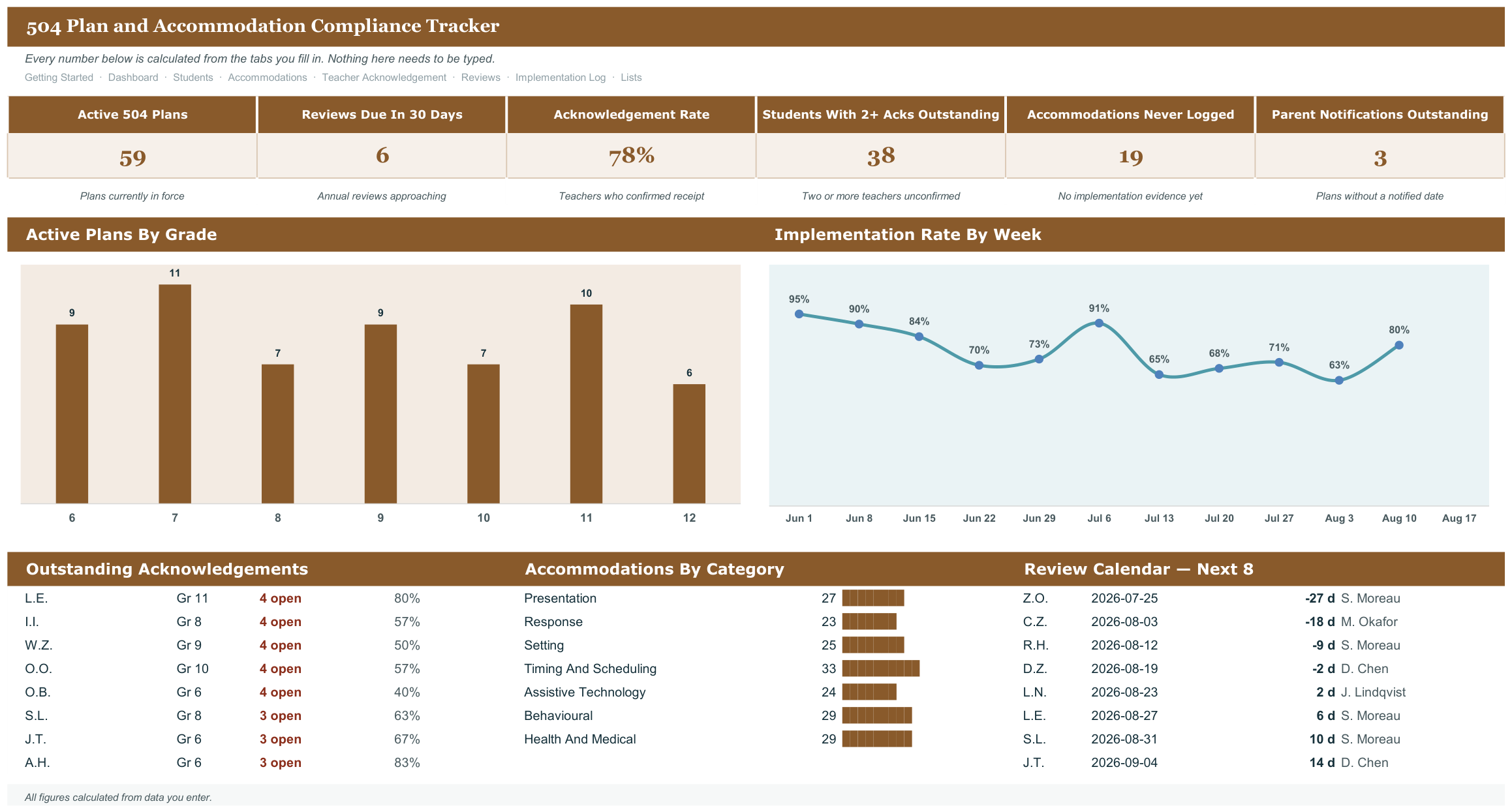 504 Plan and Accommodation Compliance Tracker screenshot