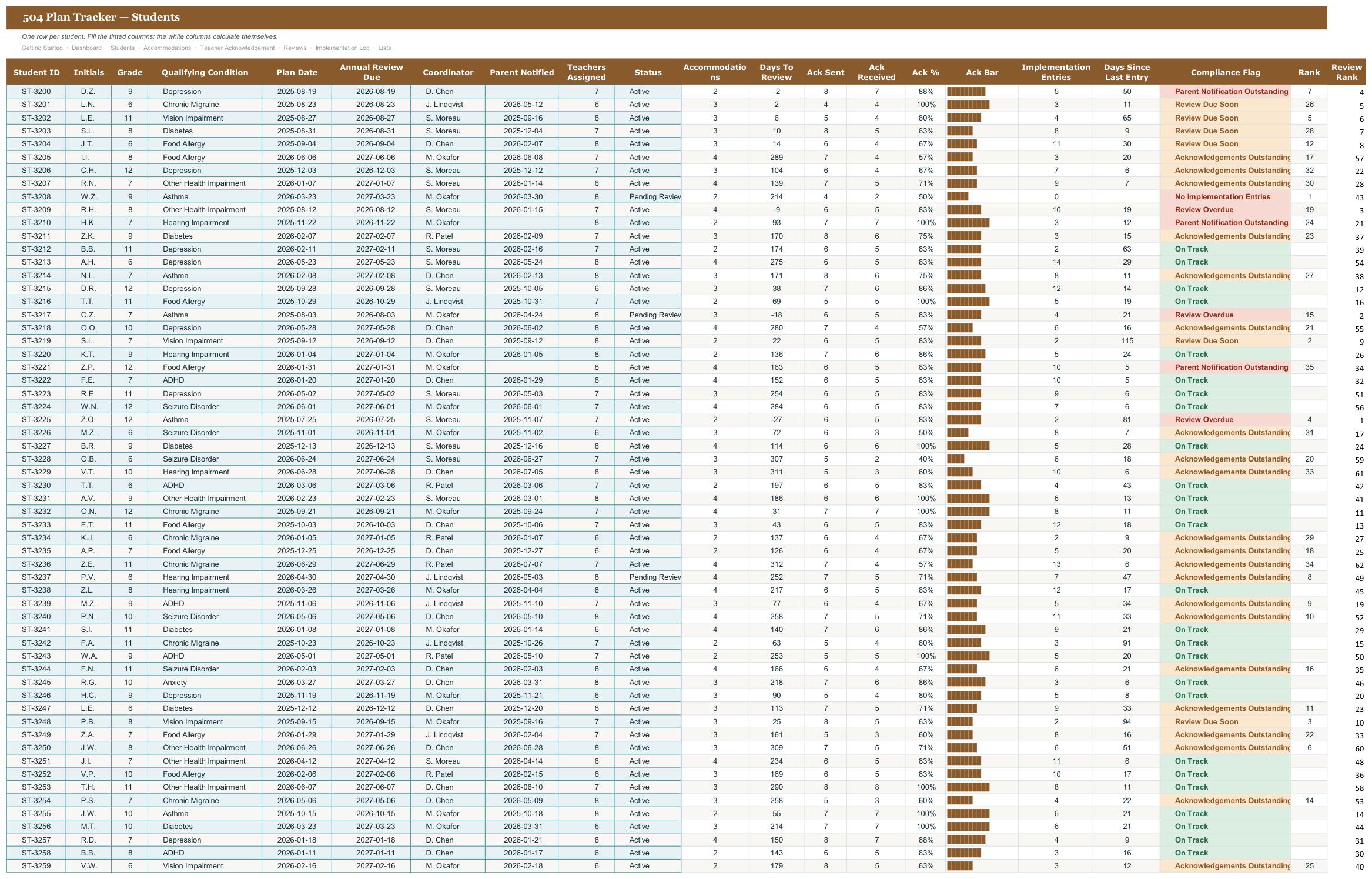 504 Plan and Accommodation Compliance Tracker screenshot