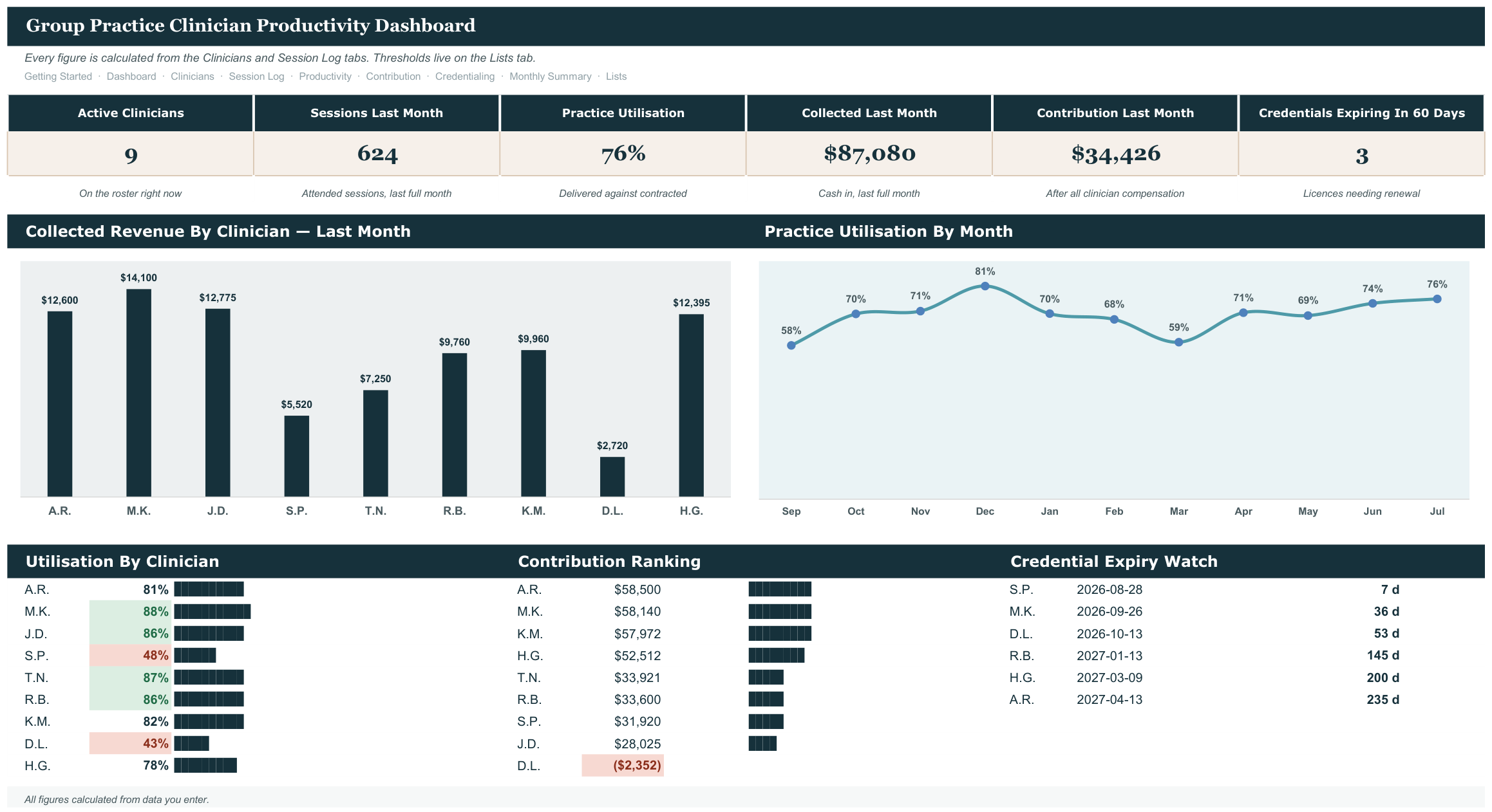 Group Practice Clinician Productivity Dashboard screenshot