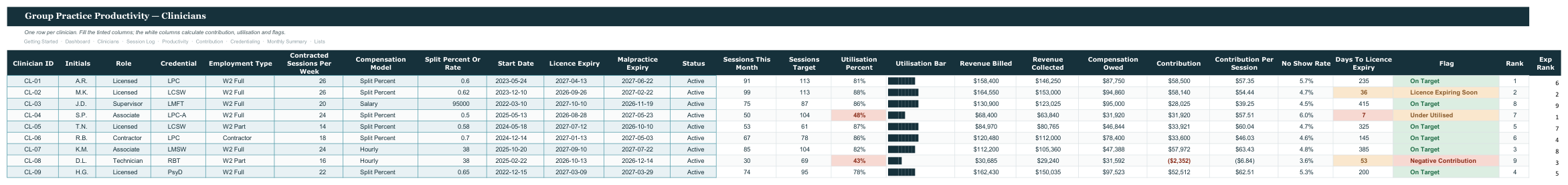 Group Practice Clinician Productivity Dashboard screenshot