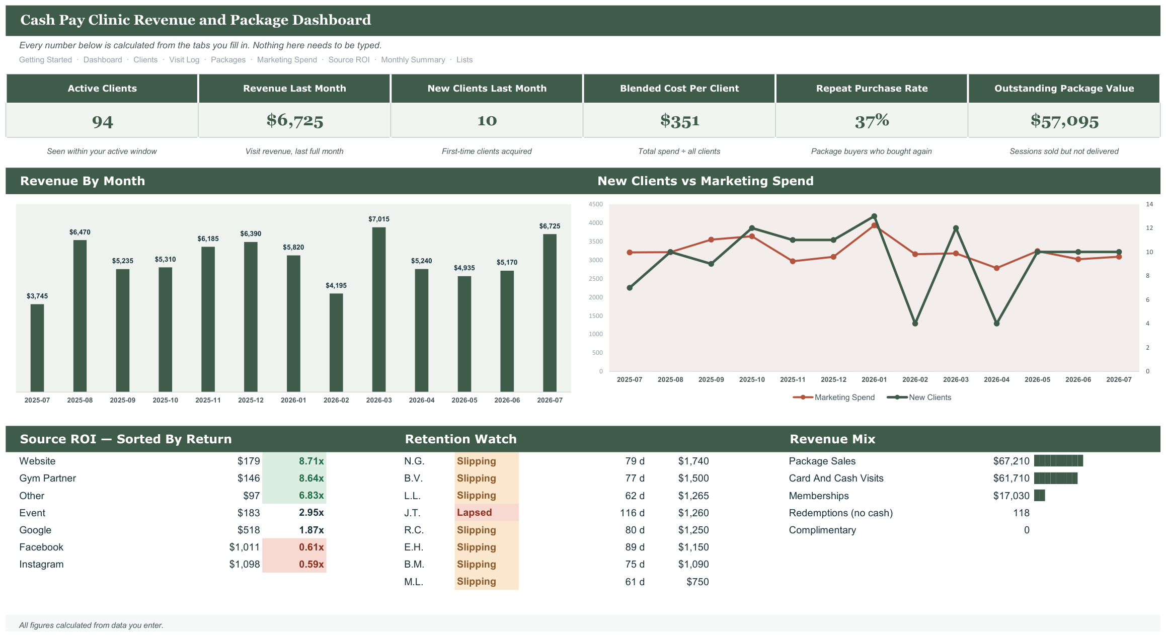Cash Pay Clinic Revenue and Package Dashboard screenshot