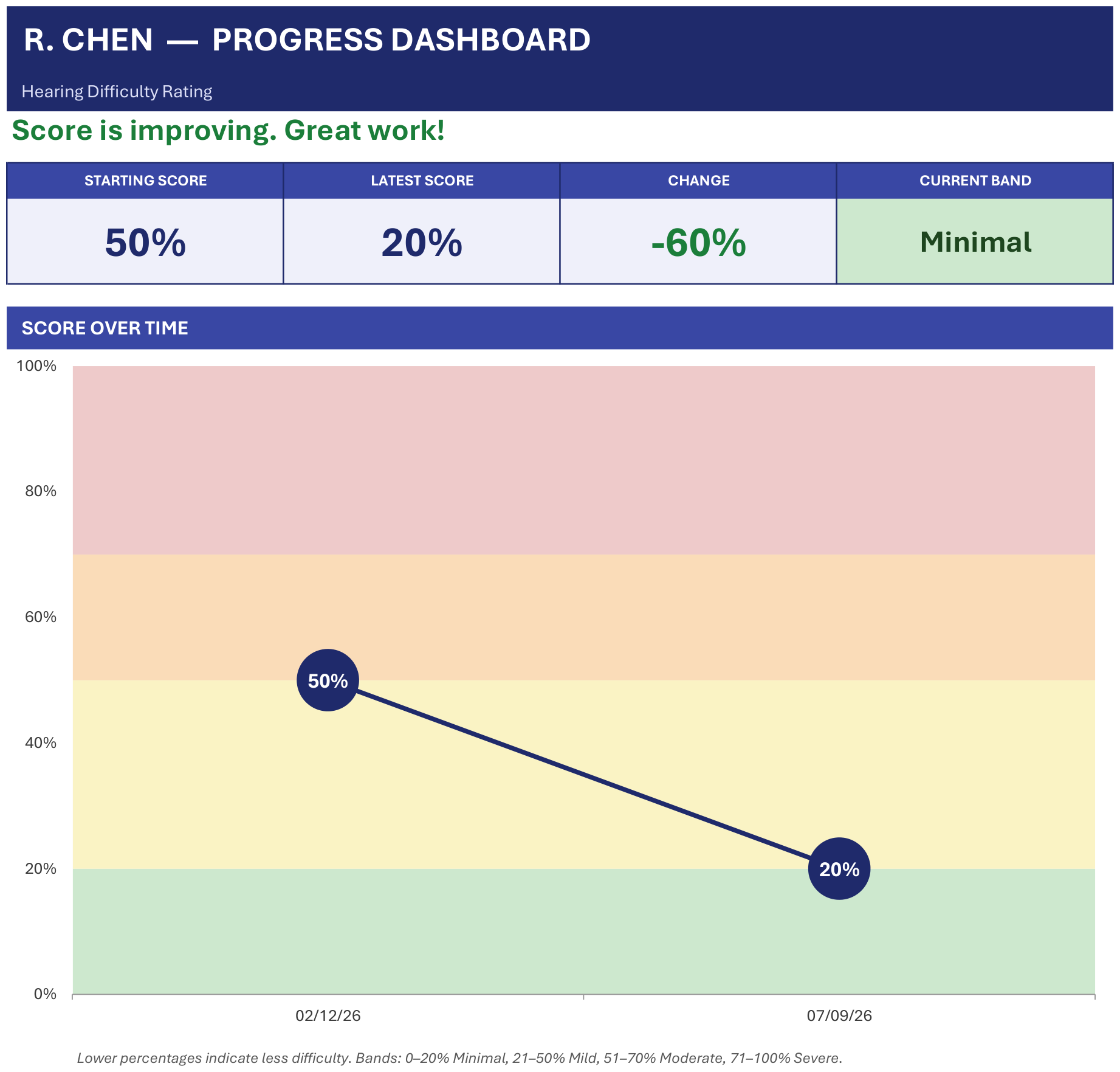 Audiology Progress Slope Chart screenshot